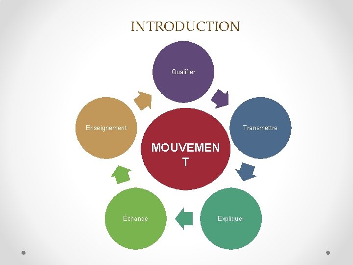 INTRODUCTION Qualifier Enseignement Transmettre MOUVEMEN T Échange Expliquer 