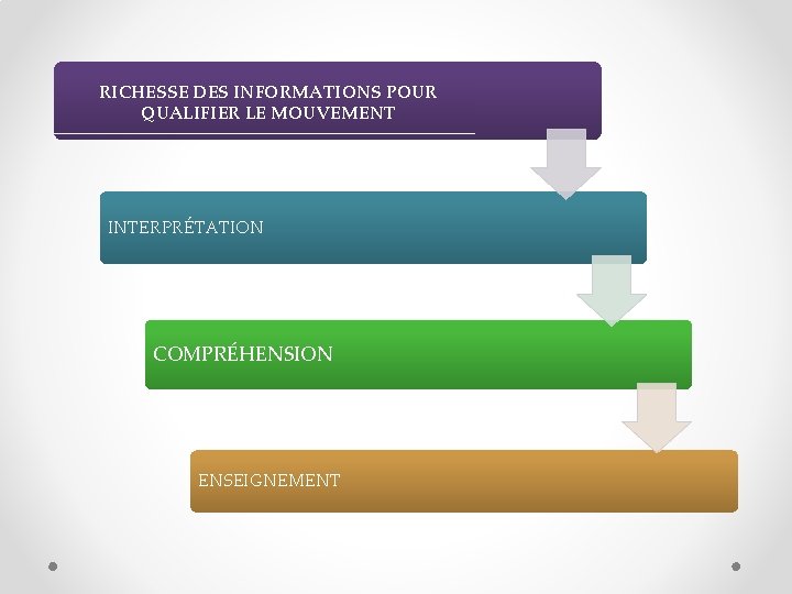 RICHESSE DES INFORMATIONS POUR QUALIFIER LE MOUVEMENT INTERPRÉTATION COMPRÉHENSION ENSEIGNEMENT RICHESSE DES INFORMATIONS POUR QUALIFIER LE MOUVEMENT INTERPRÉTATION COMPRÉHENSION ENSEIGNEMENT