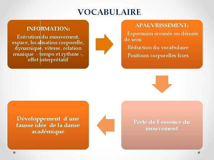 VOCABULAIRE INFORMATION: Exécution du mouvement, espace, localisation corporelle, dynamique, vitesse, relation musique - tempo