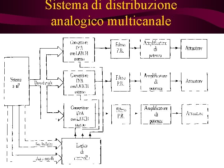 Sistema di distribuzione analogico multicanale 