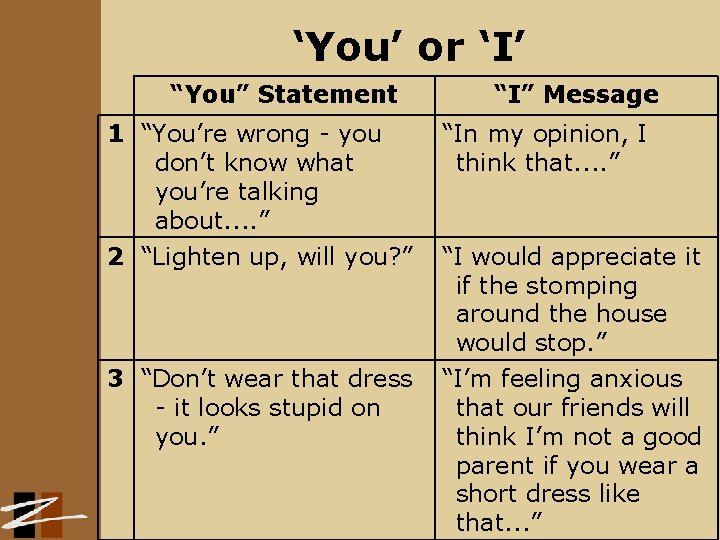 ‘You’ or ‘I’ “You” Statement “I” Message 1 “You’re wrong - you don’t know