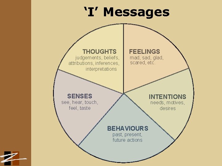 ‘I’ Messages THOUGHTS judgements, beliefs, attributions, inferences, interpretations FEELINGS mad, sad, glad, scared, etc.