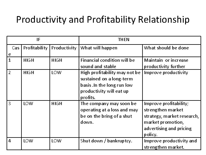 Productivity and Profitability Relationship IF e 1 THEN Cas Profitability Productivity What will happen