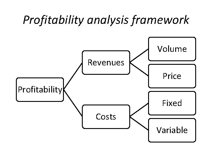 Profitability analysis framework Volume Revenues Price Profitability Fixed Costs Variable 