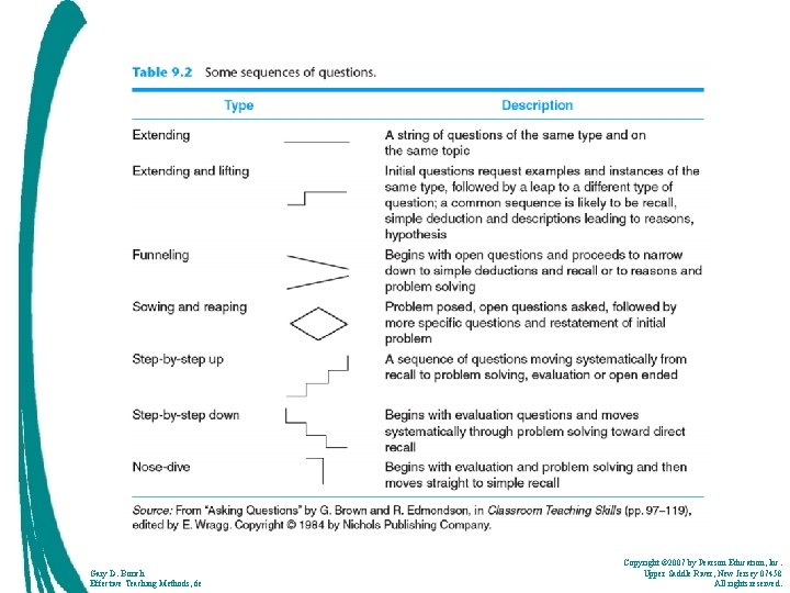 Insert table 9. 2 here Gary D. Borich Effective Teaching Methods, 6 e Copyright