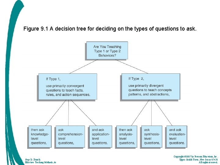 Figure 9. 1 A decision tree for deciding on the types of questions to