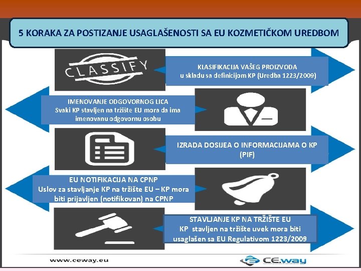 5 KORAKA ZA POSTIZANJE USAGLAŠENOSTI SA EU KOZMETIČKOM UREDBOM KLASIFIKACIJA VAŠEG PROIZVODA u skladu