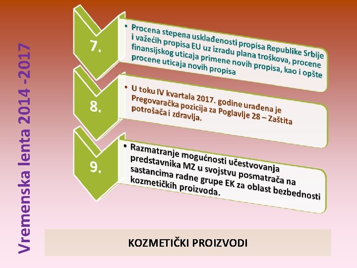 Vremenska lenta 2014 -2017 KOZMETIČKI PROIZVODI 