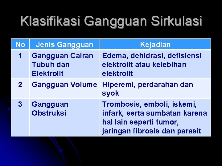Klasifikasi Gangguan Sirkulasi No Jenis Gangguan 1 Gangguan Cairan Tubuh dan Elektrolit 2 Gangguan