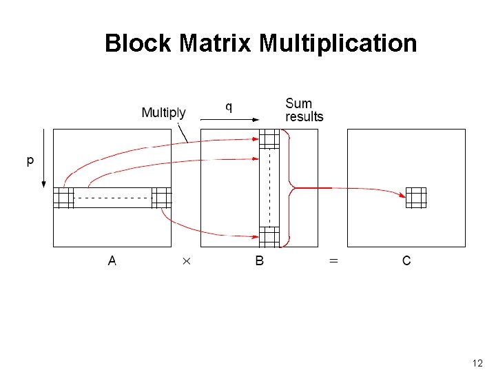 Block Matrix Multiplication 12 