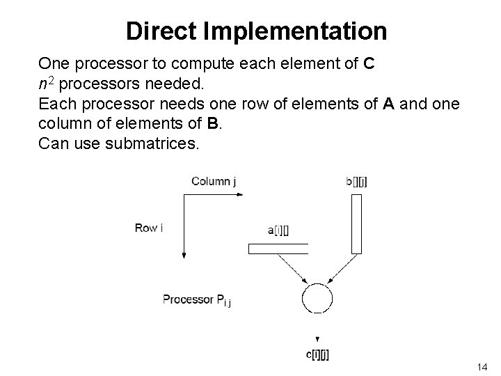 Direct Implementation One processor to compute each element of C n 2 processors needed.