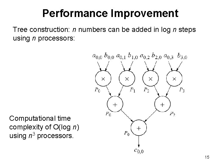 Performance Improvement Tree construction: n numbers can be added in log n steps using