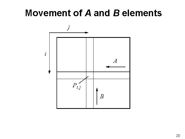 Movement of A and B elements 20 