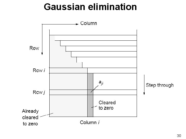 Gaussian elimination 30 