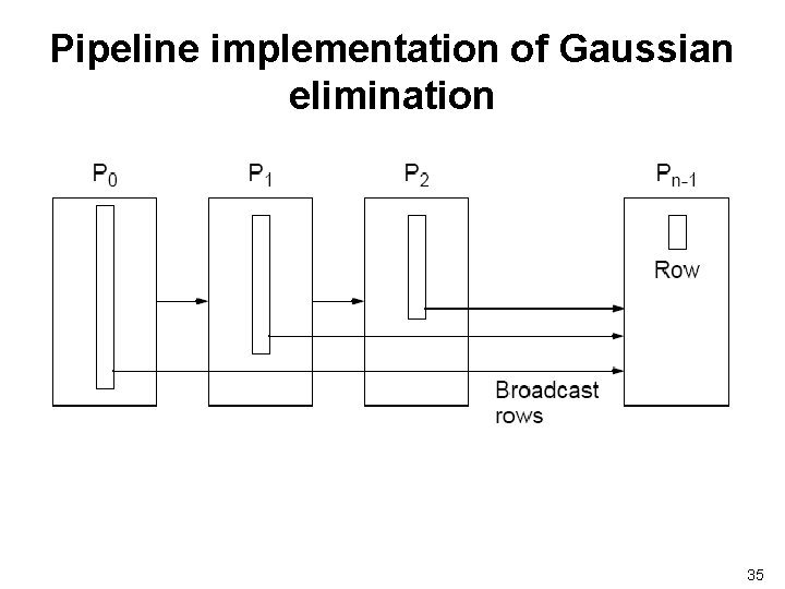 Pipeline implementation of Gaussian elimination 35 