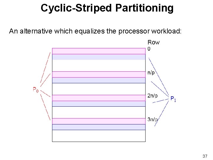 Cyclic-Striped Partitioning An alternative which equalizes the processor workload: 37 