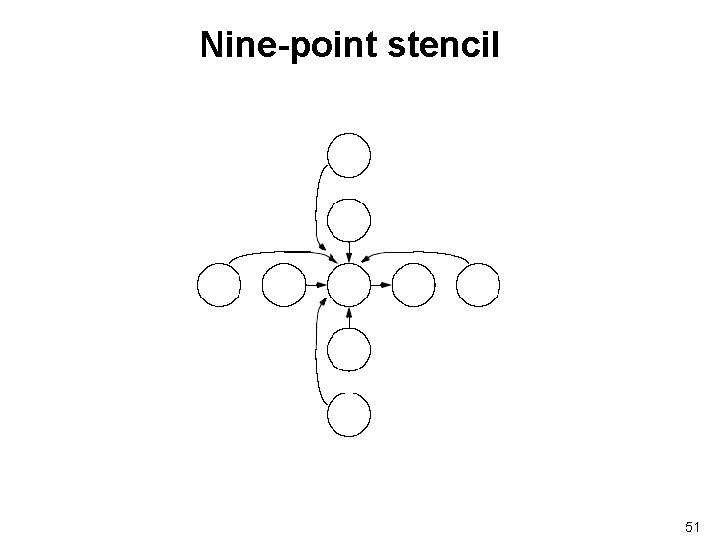 Nine-point stencil 51 