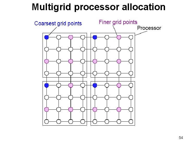 Multigrid processor allocation 54 
