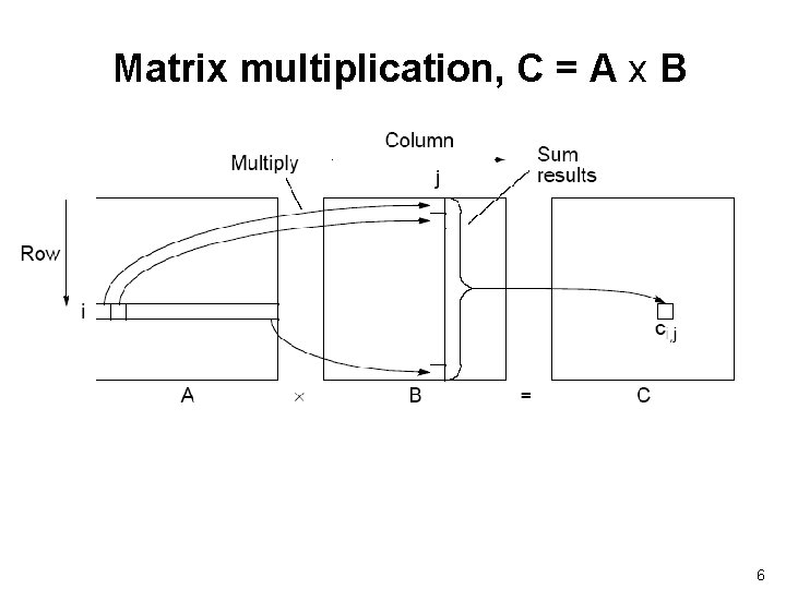 Matrix multiplication, C = A x B 6 