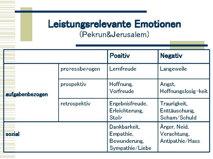 Leistungsrelevante Emotionen (Pekrun&Jerusalem) Positiv Negativ prozessbezogen Lernfreude Langeweile prospektiv Hoffnung, Vorfreude Angst, Hoffnungslosig-keit retrospektiv