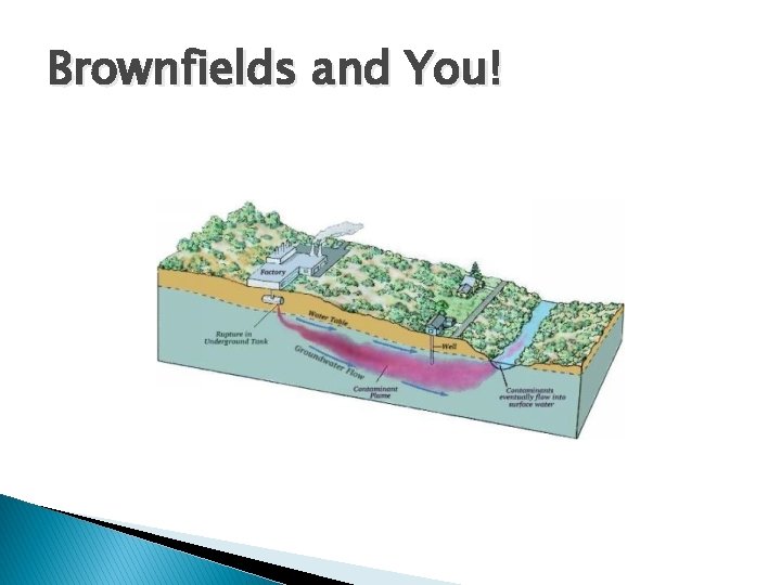 Brownfields and You! 