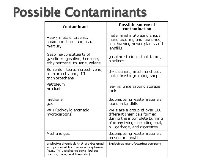 Possible Contaminants Contaminant Possible source of contamination Heavy metals: arsenic, cadmium chromium, lead, mercury