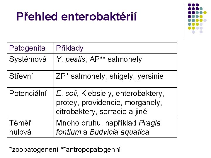 Přehled enterobaktérií Patogenita Systémová Příklady Y. pestis, AP** salmonely Střevní ZP* salmonely, shigely, yersinie