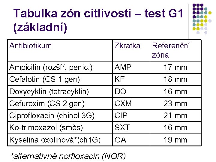 Tabulka zón citlivosti – test G 1 (základní) Antibiotikum Zkratka Ampicilin (rozšíř. penic. )