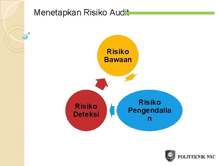 Menetapkan Risiko Audit Risiko Bawaan Risiko Deteksi Risiko Pengendalia n POLITEKNIK NSC 