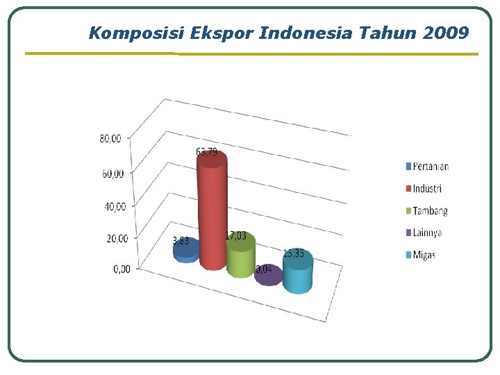 Komposisi Ekspor Indonesia Tahun 2009 Komposisi Ekspor Indonesia Tahun 2009