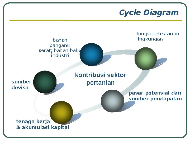 Cycle Diagram bahan pangan& serat; bahan baku industri sumber devisa tenaga kerja & akumulasi