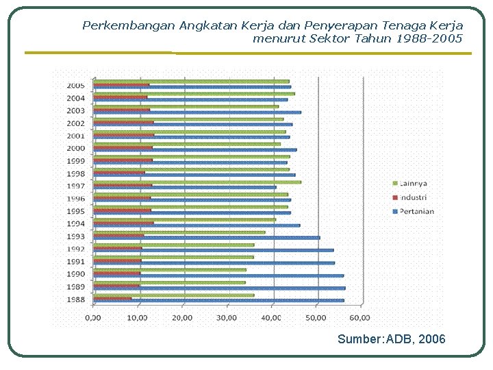 Perkembangan Angkatan Kerja dan Penyerapan Tenaga Kerja menurut Sektor Tahun 1988 -2005 Sumber: ADB, Perkembangan Angkatan Kerja dan Penyerapan Tenaga Kerja menurut Sektor Tahun 1988 -2005 Sumber: ADB,
