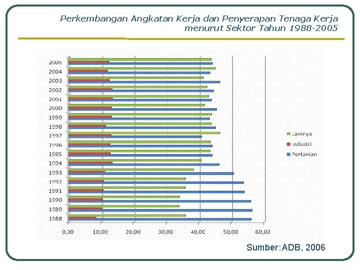 Perkembangan Angkatan Kerja dan Penyerapan Tenaga Kerja menurut Sektor Tahun 1988 -2005 Sumber: ADB,