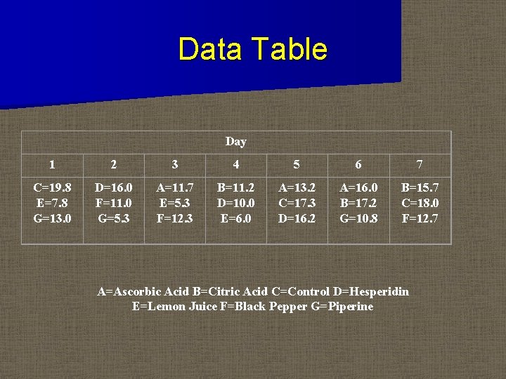 Data Table Day 1 2 3 4 5 6 7 C=19. 8 E=7. 8