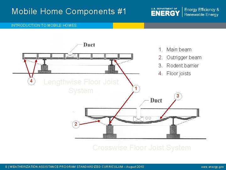 Mobile Home Components #1 INTRODUCTION TO MOBILE HOMES 1. Main beam 2. Outrigger beam