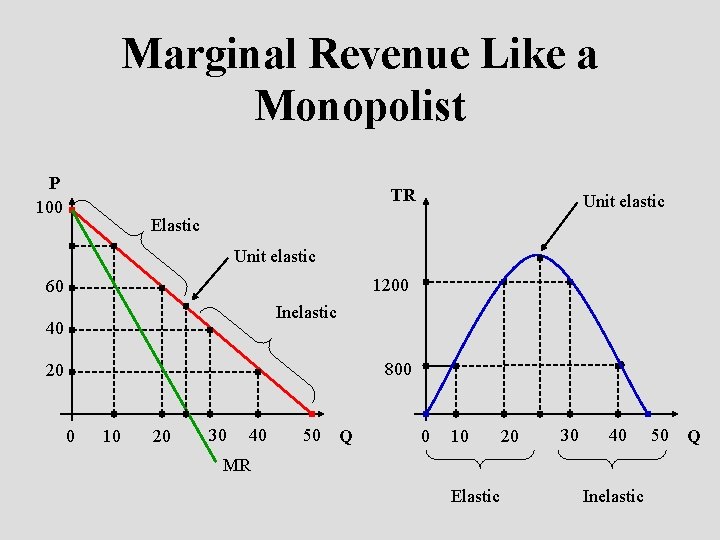 Marginal Revenue Like a Monopolist P 100 TR Unit elastic Elastic Unit elastic 1200