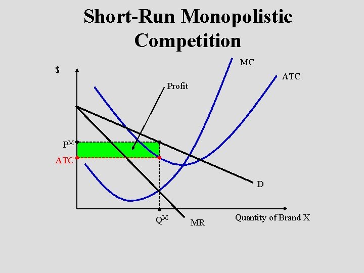 Short-Run Monopolistic Competition MC $ ATC Profit PM ATC D QM MR Quantity of