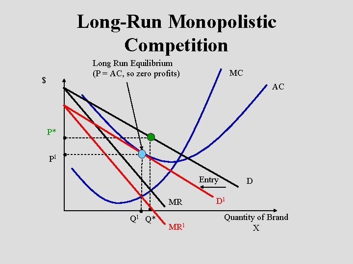 Long-Run Monopolistic Competition Long Run Equilibrium (P = AC, so zero profits) $ MC