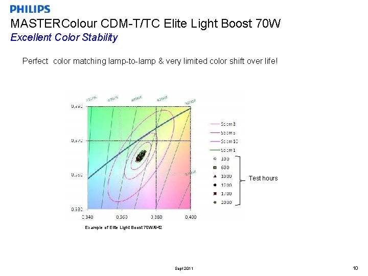 MASTERColour CDM-T/TC Elite Light Boost 70 W Excellent Color Stability Perfect color matching lamp-to-lamp