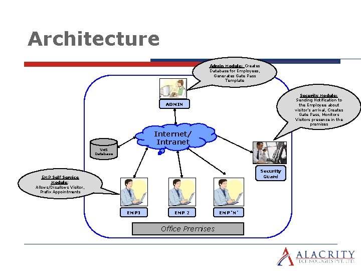 Architecture Admin Module: Creates Database for Employees, Generates Gate Pass Template Security Module: Sending