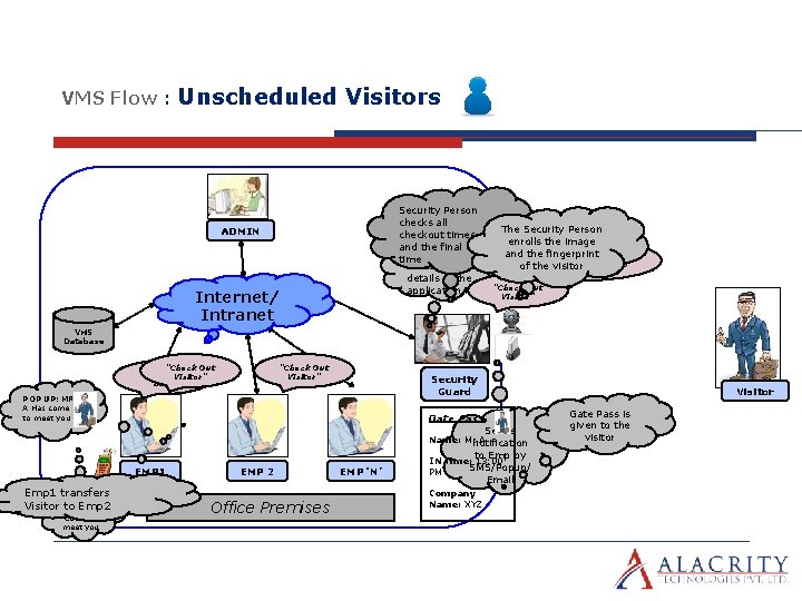 VMS Flow : Unscheduled Visitors Security Person checks all checkout times and the final