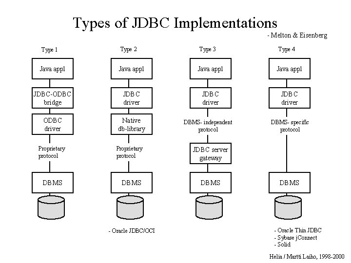 Types of JDBC Implementations - Melton & Eisenberg Type 1 Type 2 Type 3