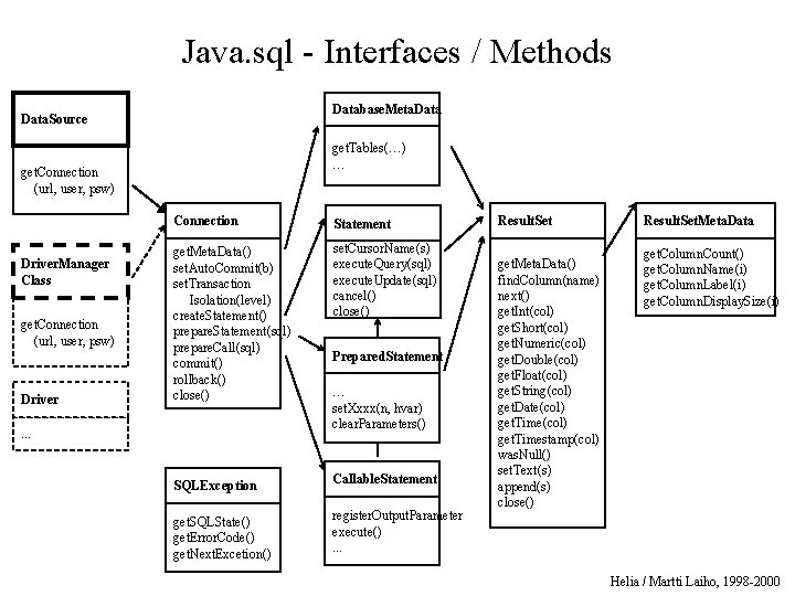 Java. sql - Interfaces / Methods Database. Meta. Data. Source get. Tables(…) … get.