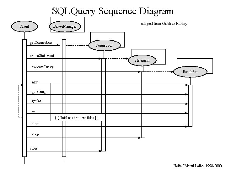 SQLQuery Sequence Diagram Client adapted from Orfali & Harkey Driver. Manager get. Connection create.