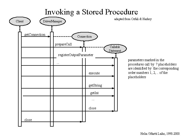 Invoking a Stored Procedure Client adapted from Orfali & Harkey Driver. Manager get. Connection