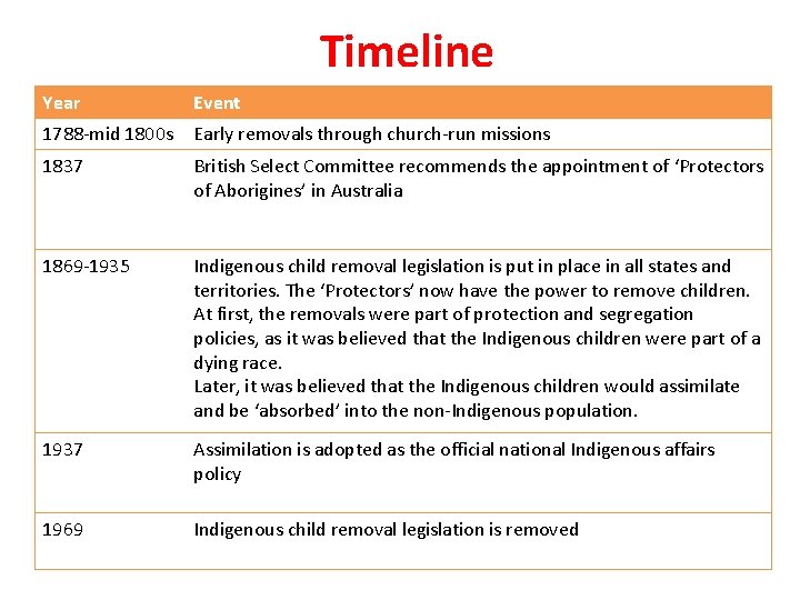 Timeline Year Event 1788 -mid 1800 s Early removals through church-run missions 1837 British