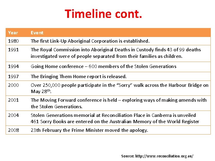 Timeline cont. Year Event 1980 The first Link-Up Aboriginal Corporation is established. 1991 The