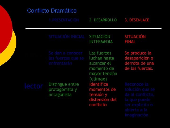 Conflicto Dramático 