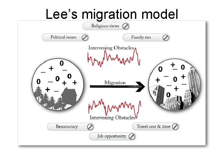 Lee’s migration model 