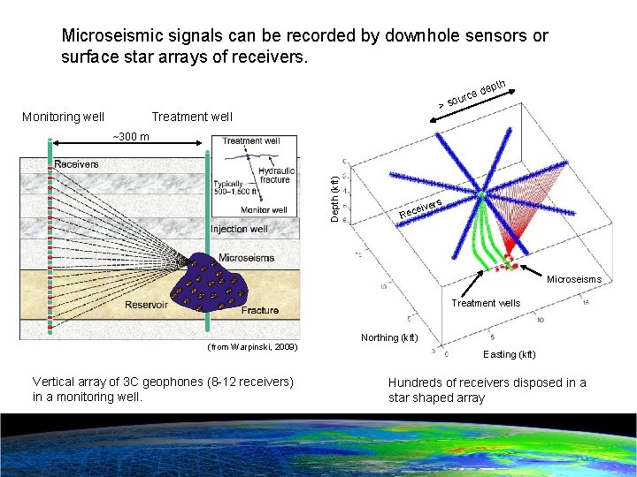 Microseismic signals can be recorded by downhole sensors or surface star arrays of receivers.